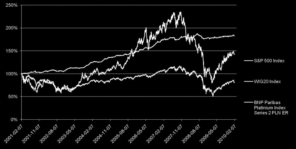 Wyniki indeksów na tle rynku Porównanie wyników BNP Paribas Platinium Index Series 2 PLN ER oraz WIG20 i S&P 500 ród o: TU na ycie EUROPA 