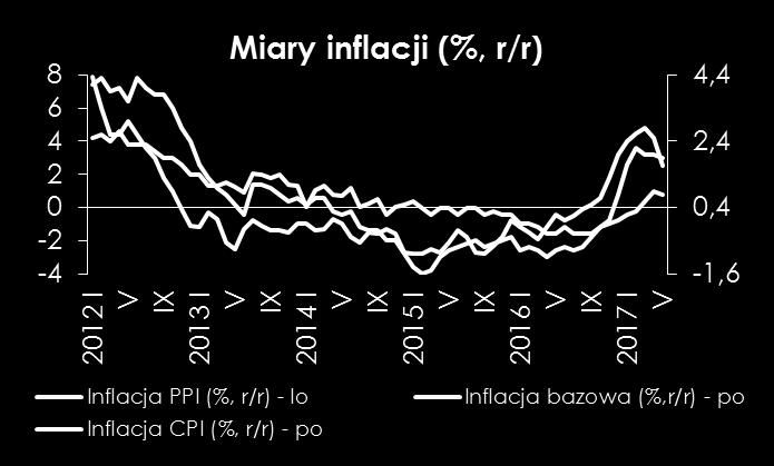 Naszym zdaniem, najbliższe miesiące powinny przynieść stabilizację inflacji na poziomach