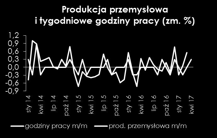 W okresie letnim tradycyjne przerwy remontowe w fabrykach samochodów mogą oddziaływać negatywnie na wyniki całego sektora.