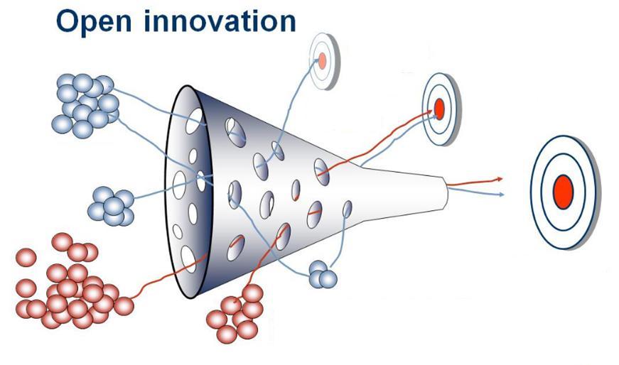 Otwarta innowacja Otwarta innowacja Rynki innych podmiotów Licencje, spin off Nowe rynki Zasoby wewnętrzne