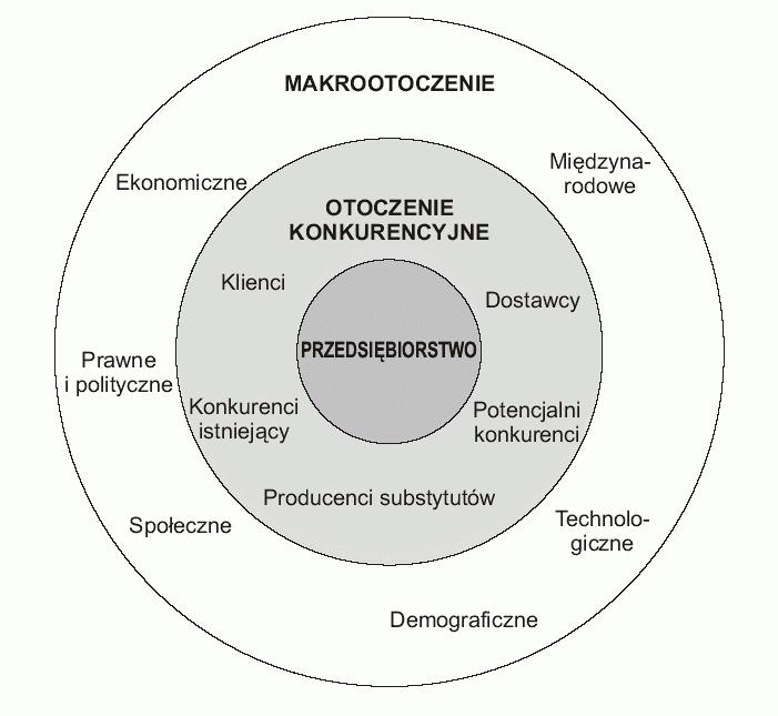 Każda organizacja funkcjonuje w otoczeniu - jej otoczenie podzielić możemy na: bliższe takie, które wpływa na