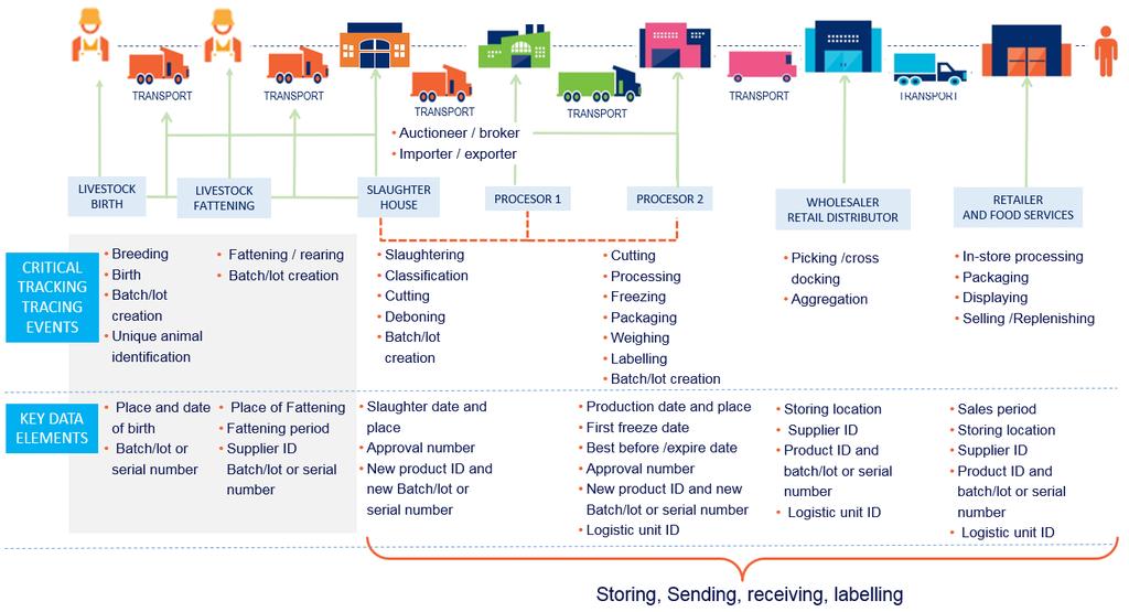 Wytyczne dla identyfikowalności produktów mięsnych Wytyczne EU Meat and Poultry Traceability Implementation Guideline są analogicznie skonstruowane jak dla branży rybnej, ale odnoszą się do wymagań i