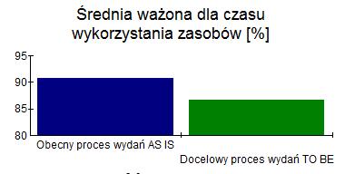 Producent kosmetyków Rezultaty: zmniejszenie poziomu wykorzystania zasobów