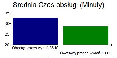 średniego czasu obsługi w realizacji wydań o13% zmniejszenie liczby błędów