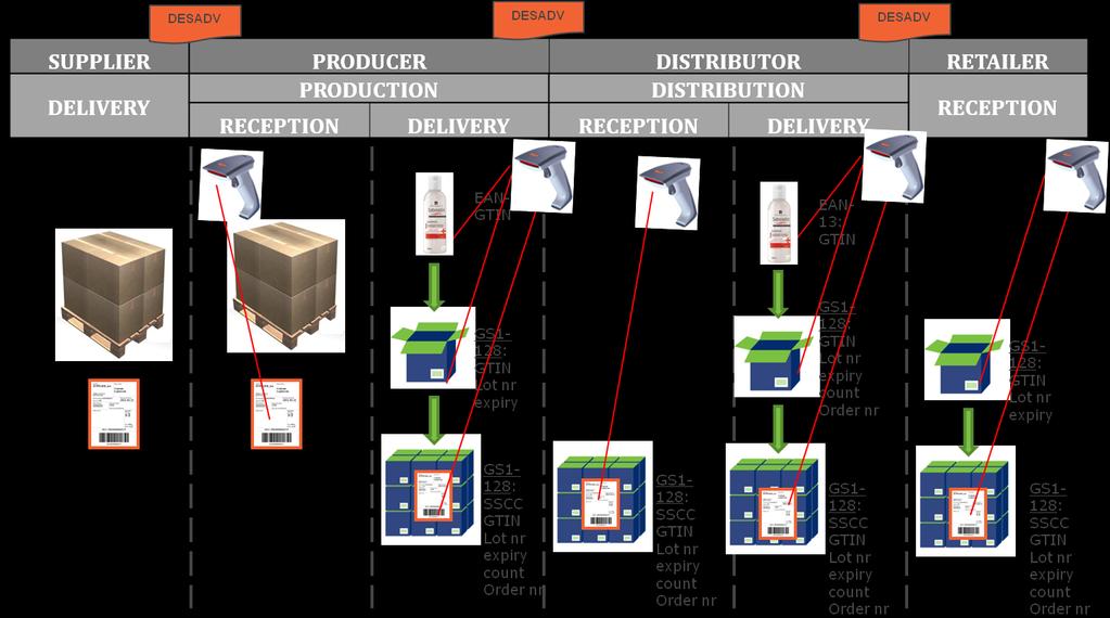 Producent nabiału Problemy powody wprowadzenia zmian: mała efektywność identyfikowalności wewnętrznej szczególnie w obszarze: od zejścia z linii produkcyjnej do