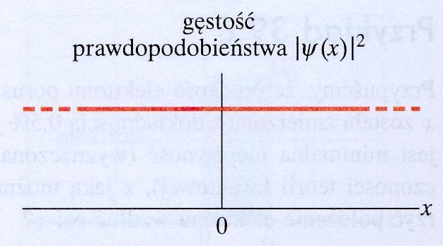 zależność ψ od x dla cząstki swobodnej Zasada