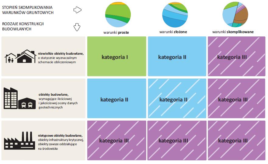 KATEGORIE GEOTECHNICZNE W ZALEŻNOŚCI OD STOPNIA