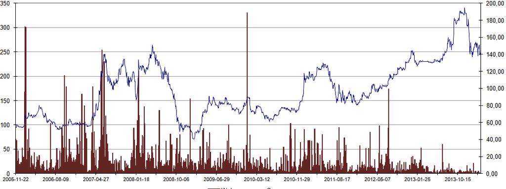 Spółki GK Grupa Azoty notowane na GPW Grupa Azoty PUŁAWY Cena max (3 grudnia ): 195,50 PLN Cena min (3 lutego 2009): 38,00 PLN Zmiana od 22 listopada 2005: 259,7 % Wzrost od 1 stycznia : 101,1 %