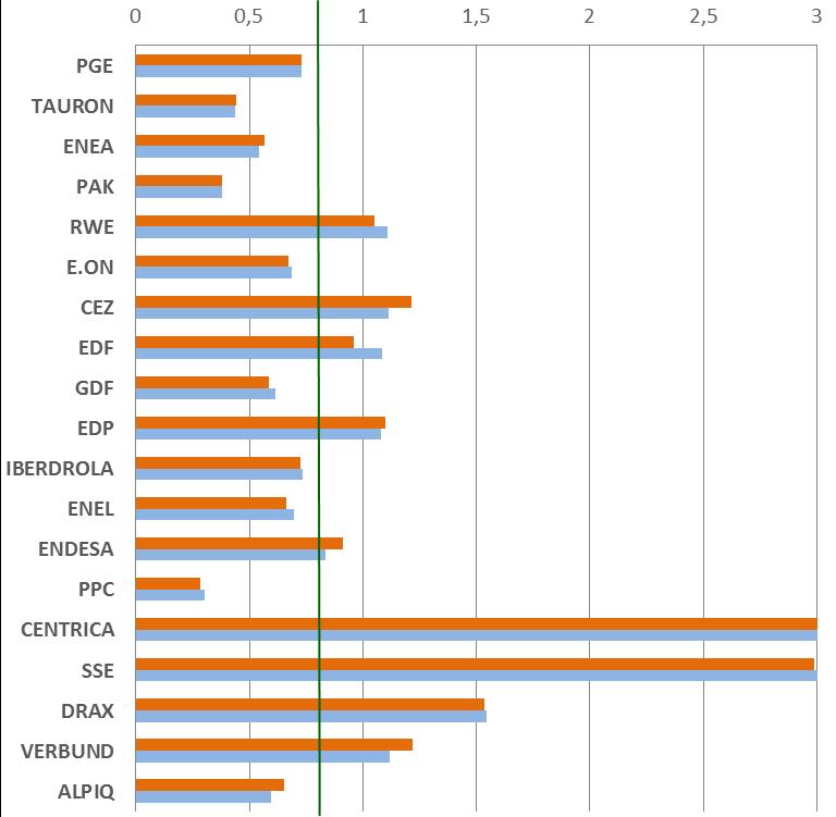 0,78 10,27 Kurs akcji spółek sektora energetycznego w Europie Wskaźnik P/BV