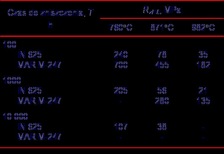 Wytrzymałość na pełzanie IN 625 Cr 20%, Mo