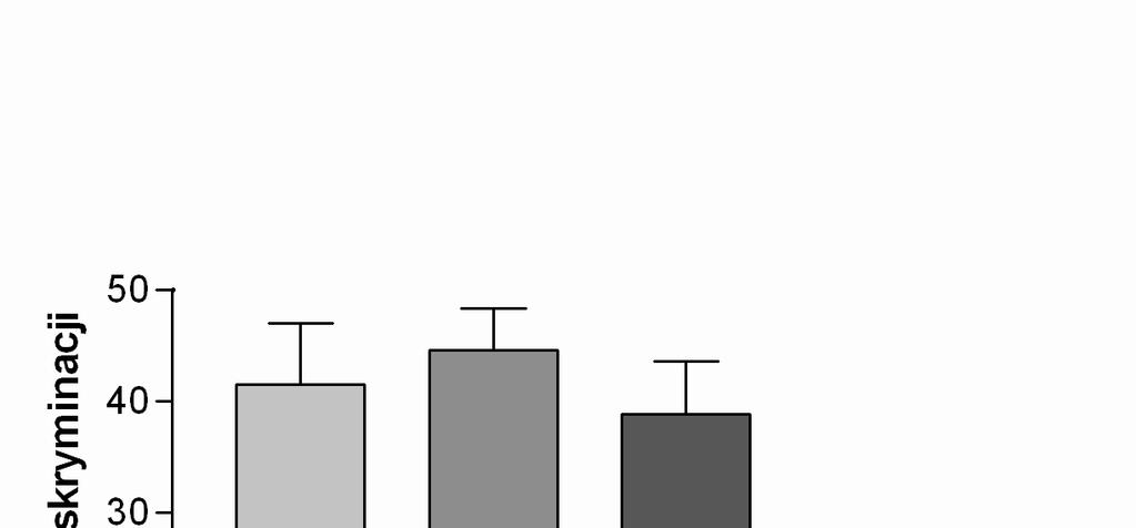 Rycina 22. Wyniki testu pamięci rozpoznawczej u szczurów 3, 12 i 24 miesięcznych. Test przeprowadzono po 2 godzinach od prezentacji obiektu. Szczurom podawano podskórnie DMSO w dawce 100ml/kg m.c. Dane przedstawione na wykresie stanowią średnią arytmetyczną z dziesięciu niezależnych doświadczeń dla każdej grupy wiekowej ± SEM.