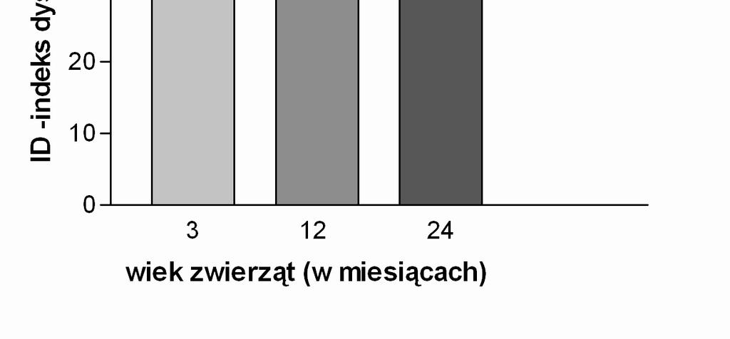 Nie wykazano statystycznie znamiennych różnic w pamięci rozpoznawczej pomiędzy badanymi grupami wiekowymi.