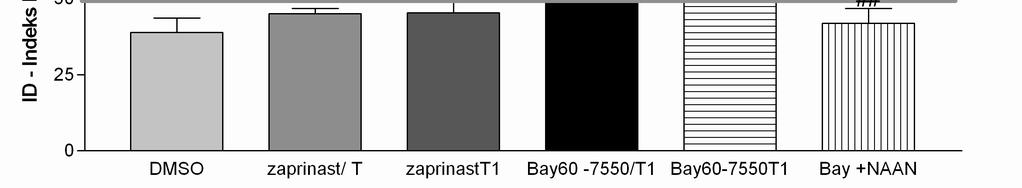 Rycina 25. Wpływ inhibitorów PDE2, PDE5 oraz nnos na wyniki testu pamięci rozpoznawczej u szczurów 24 miesięcznych. Test przeprowadzono po 2 godzinach od prezentacji obiektu.