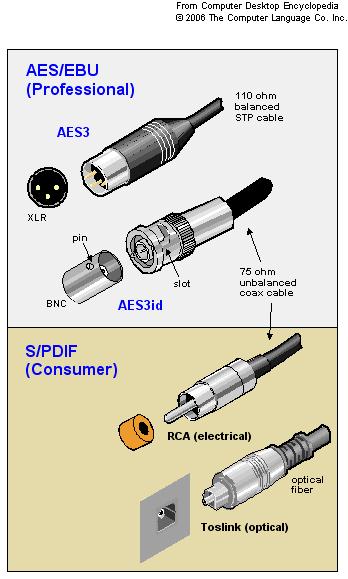 Cyfrowe standardy foniczne AES/EBU (Audio Eng.