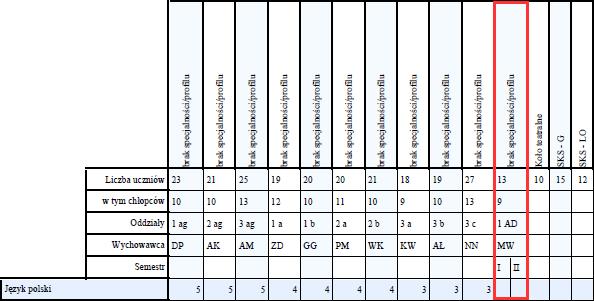 W przypadku oddziału wielospecjalnościowego na płachcie dla oddziału tworzone są kolumny dla każdej specjalności oraz kolumna przeznaczona na zajęcia wspólne.