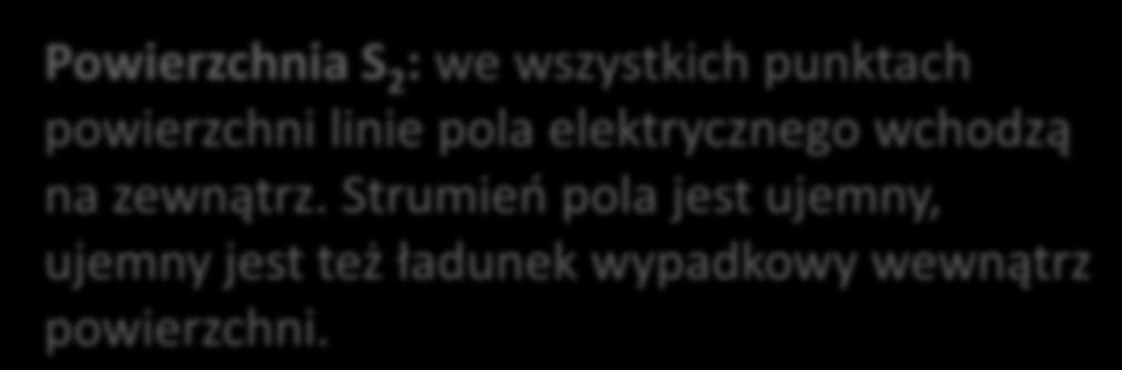 ładunek wypadkowy wewnątrz powierzchni.