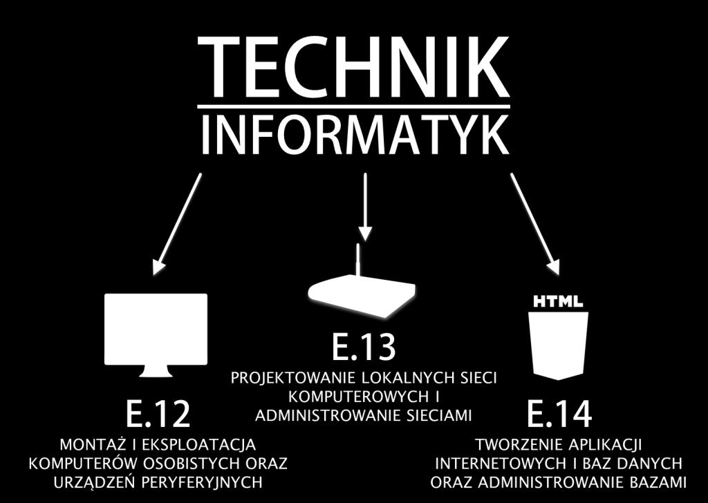 Absolwent szkoły będzie w przyszłości pracownikiem firmy komputerowo-usługowej, naprawczej lub produkcyjnej.