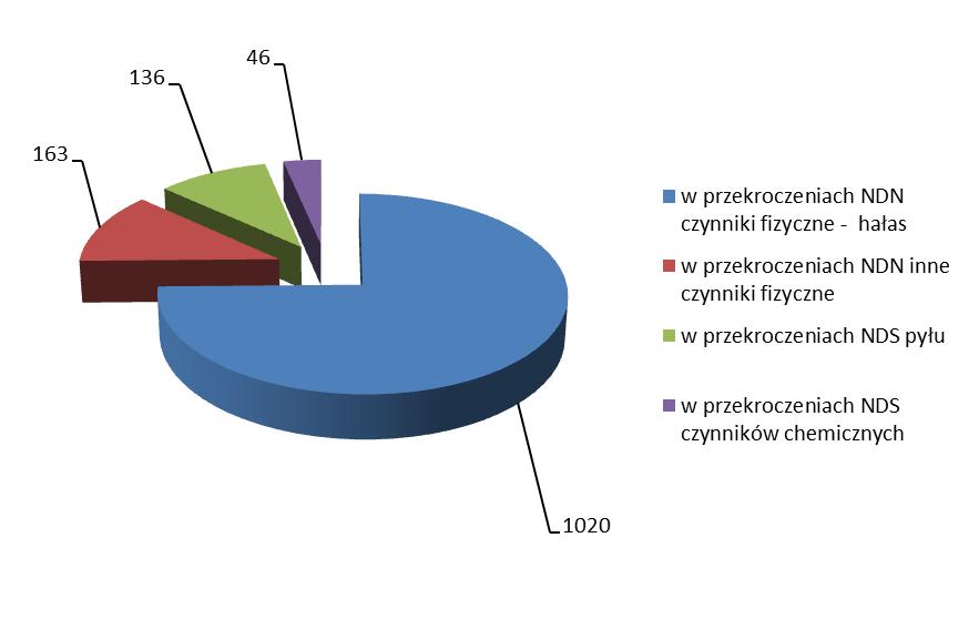 68 dokumentacji dotyczącej bezpieczeństwa i higieny pracy, nie zapewnienia pracownikom sprzętu ochrony indywidualnej oraz uchybień w zakresie: stosowania substancji i mieszanin niebezpiecznych,