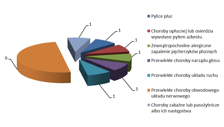 72 Wśród stwierdzanych jednostek chorobowych dominują choroby obwodowego układu nerwowego wywołane sposobem wykonywania pracy.