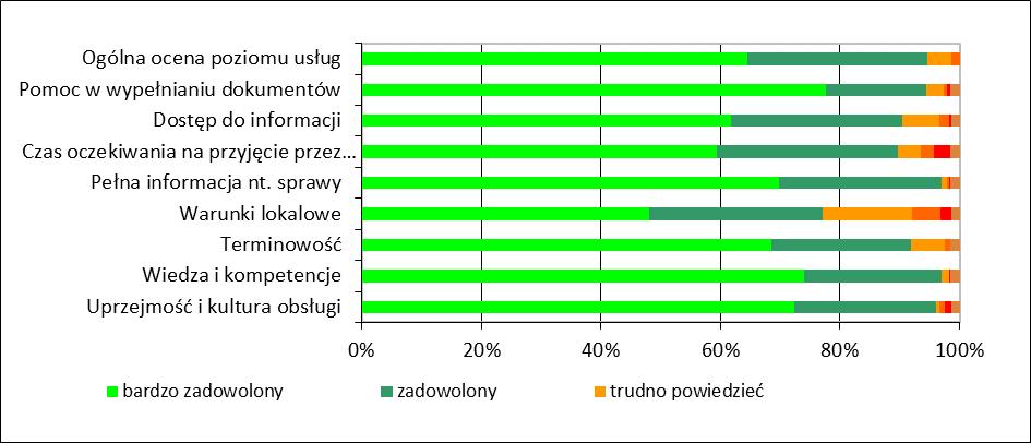 Wykres 1 Procentowy udział ocen, dokonanych przez klientów, jakości usług świadczonych przez urząd 2.2 Zestawienia w podziale na klientów indywidualnych i przedsiębiorców.