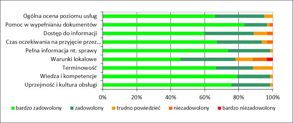 Wykres 2 Procentowy udział ocen, dokonanych przez klientów indywidualnych, jakości usług świadczonych przez urząd Wykres 3 Procentowy udział ocen, dokonanych przez przedsiębiorców, jakości usług