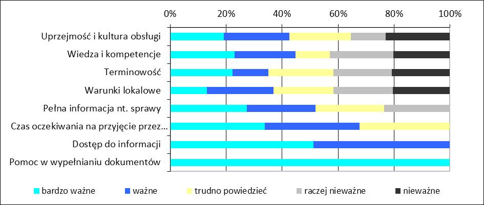 W odniesieniu do aspektu ważności klienci obu grup najwięcej punktów przyznali kryterium wiedza i kompetencja (klienci indywidualni 4,83; przedsiębiorcy 4,81); najmniej kryterium warunki lokalowe