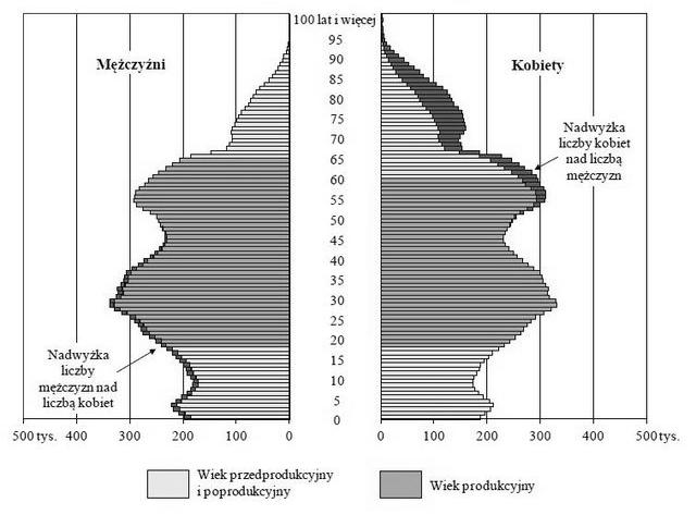 Sytuacja demograficzna Polski na tle Unii Europejskiej i świata 99 Rysunek 3. Piramida wieku ludności (stan w dniu 30.06.2012 r.) Źródło: http://www.egospodarka.