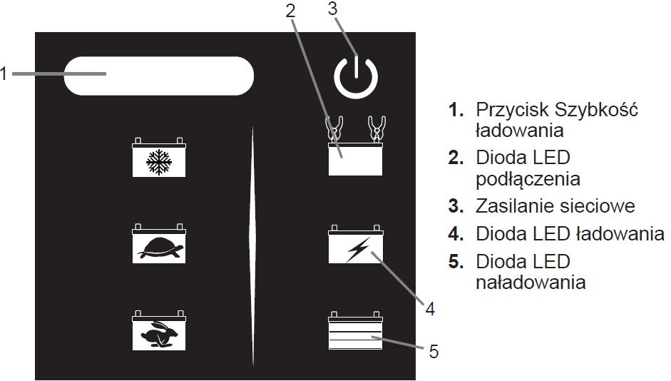 6.7 Podczas odłączania prostownika, należy zawsze wykonywać w odwrotnej kolejności czynności procedury podłączania i rozłączać pierwsze połączenie będąc możliwie daleko od akumulatora. 6.