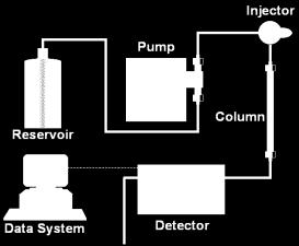 HPLC - ciśnienie