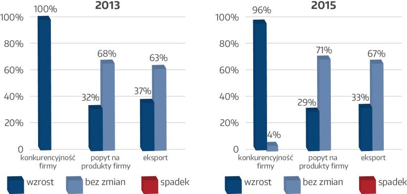 Korzyści wynikające z robotyzacji (2) Efekty rynkowe (w procentach firm) Robotyzacja produkcji