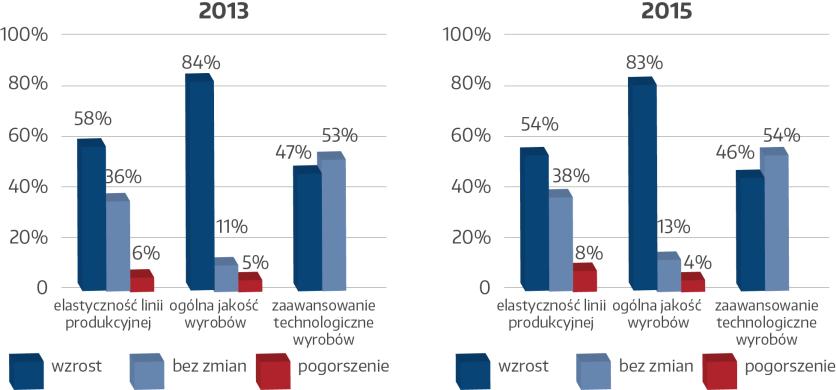 13 Korzyści wynikające z robotyzacji (3) Efekty produkcyjne dla zakładu (w procentach firm)