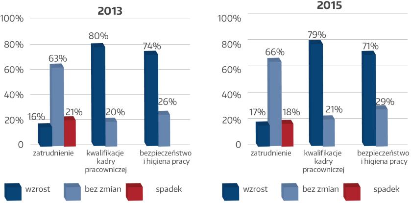 Korzyści wynikające z robotyzacji (4) Efekty dla pracowników (w procentach firm) Ogólny wzrost mocy produkcyjnych w zakładzie i wiążący się z tym wzrost produkcji, sprawiają, że rośnie