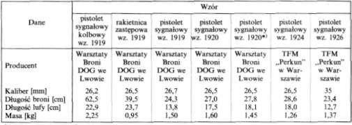 112 Pistolety sygnałowe Łódzkiej i autor wielu opracowań nowoczesnych silników spalinowych (zm. 7.04.1966). Pistolety sygnałowe wz. 1924 i 1926 produkowała w Warszawie wytwórnia Perkun Sp. Akc.