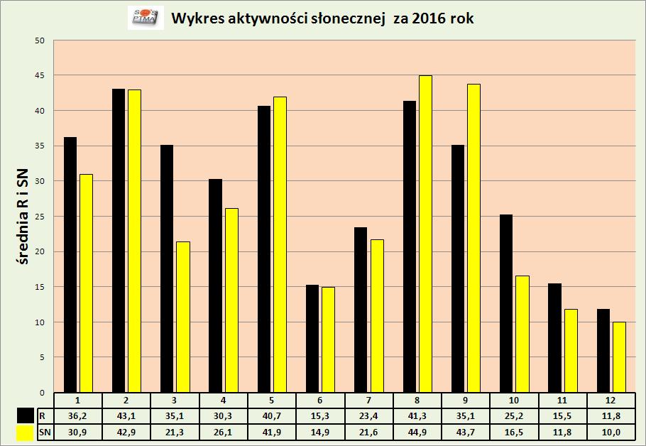 Listopad 2016 Grudzień 2016 Przez większość listopada na powierzchni Słońca panowała niska aktywność plamotwórczość. SN nie osiągnęła wartości 50.