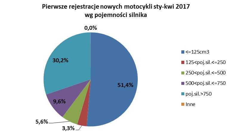 Od stycznia do kwietnia zarejestrowano 4 993 motocykle, o 30% (2 151 sztuk) mniej niż przed rokiem. Najpopularniejszą marką motocyklową w tym czasie był ROMET MOTORS dzięki rejestracji 666 szt.