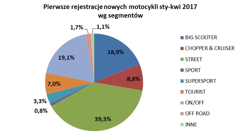 pozycję BIG SCOOTERY, które odczuwają zmniejszone zainteresowanie 125-tkami. Sprzedaż BIG SCOOTERÓW w tym okresie zamknęła się liczbą 943 sztuk (-36,7%, -547 szt.), a ich udział spadł o 2pp do 18,9%.