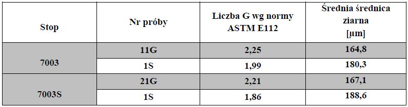 Stosunkowo najmniej wydzieleń i najmniejsze ich rozmiary można odnotować w przypadku stopu 7003. Wynika to z niskiej temperatury przesycenia.