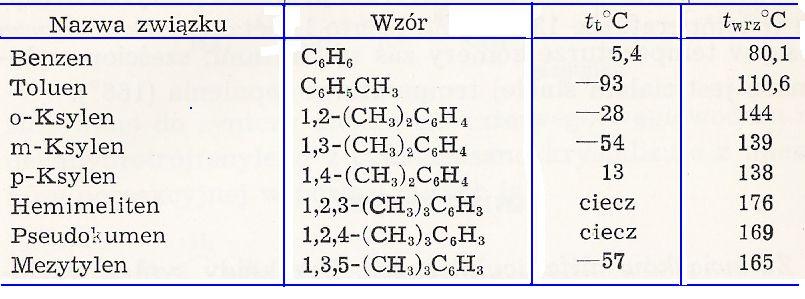 WŁAŚCIWOŚCI FIZYCZNE HOMOLOGÓW BENZENU Benzen i jego lotne homologi silny i dość przyjemny aromatyczny zapach. Lżejsze od wody i bardzo trudno w niej rozpuszczalne.