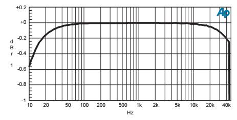 Pomiar charakterystyki częstotliwo stotliwościowej Charakterystyka częstotliwościowa przetwornika A/C - pomiar dotyczy dwóch przypadków.