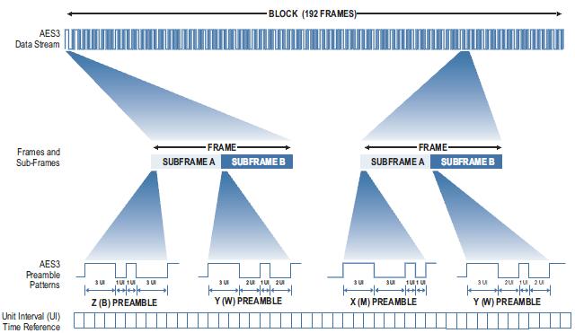 Organizacja danych w AES3 Blok danych dzielony na ramki (frame).