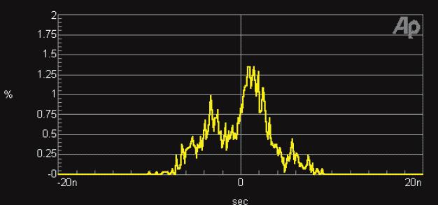 Histogram jitter Wynik analizy statystycznej, przedstawia rozkład amplitud jittera w badanym