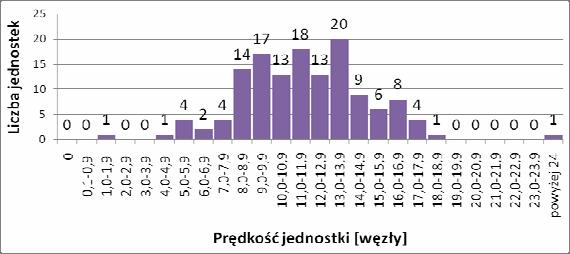 326 Rys. 7. Rozkład liczby jednostek wychodzących w morze przez bramkę GD w zależności od prędkości VOG (nad dnem) [w węzłach] w okresie 01 30.06.2006 r. Fig. 7. Distribution of the number of vessels outward bound passing through the gate GD depending on their velocity over ground (VOG) [in knots] (01 30.