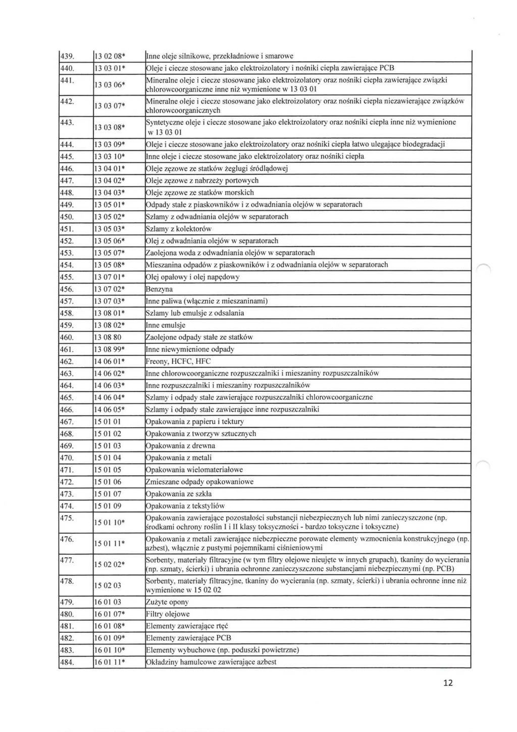 439. 13 02 08* Inne oleje silnikowe, przekładniowe i smarowe 440. 13 03 01* Oleje i ciecze stosowane jako elektroizolatory i nośniki ciepła zawierające PCB 441. 442. 443.