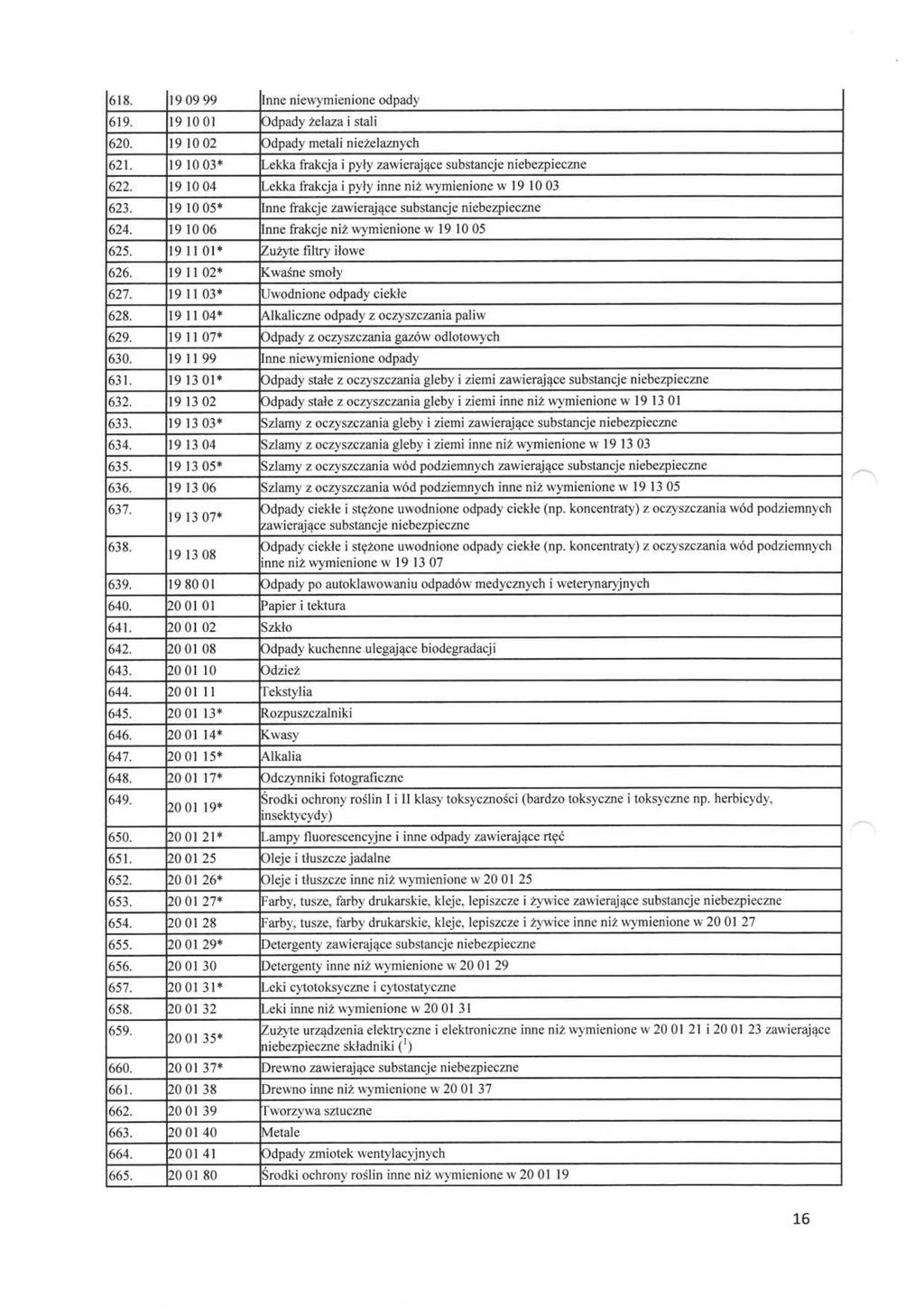 618. 19 09 99 Inne niewymienione odpady 619. 19 1001 Odpady żelaza i stali 620. 19 1002 Odpady metali nieżelaznych 621. 19 10 03* Lekka frakcja i pyły zawierające substancje niebezpieczne 622.