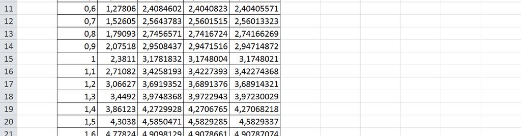 z dokładnością do 0,0001, co należy uznać za bardzo dobry wynik, zwłaszcza że założona w tym przykładzie wartość różniczki h jest stosunkowo duża.