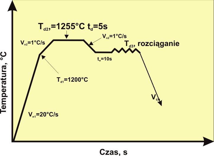 Microstructure of austenitic-ferritic X60MnAl30-9 after hot rolling, longitudinal section Określono plastyczność stali i naprężenia, stosując w kolejnym etapie odkształcenie próbek w temperaturze od