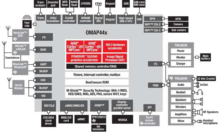 Budowa systemu z µkontrolerem Na (rozbudowanym) przykładzie telefonu typu smartphone z procesorem Texas Instruments OMAP4430 (ARM Cortex-A9) interfejsy