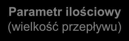 Normatywy planowania produkcji (przypomnienie) DOSTAWCY PRODUKCJA ODBIORCY Parametr ilościowy (wielkość przepływu) Parametry przepływów materiałowych Parametr czasowy (szybkość przepływu) Wielkość