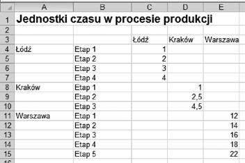 Zaawansowane i niestandardowe wykresy 1.1. Przebudowa tabeli Pokażemy, jak poprawnie rozplanować dane w tabeli źródłowej.