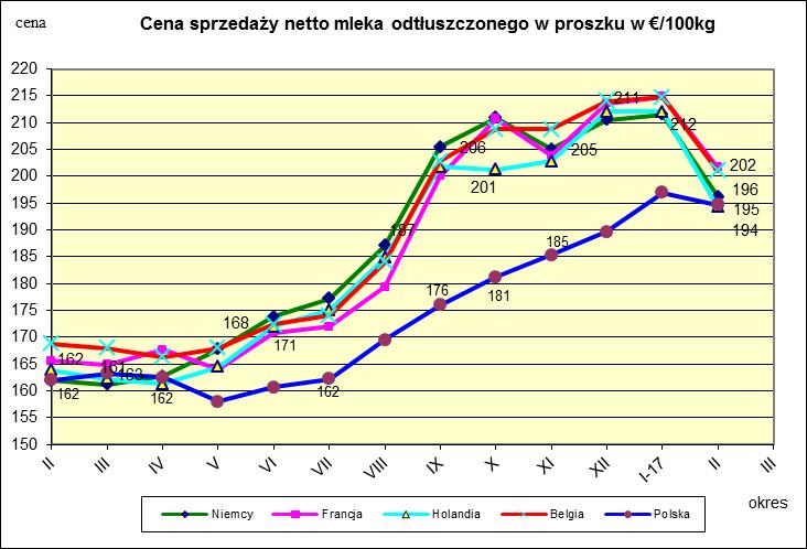 Ceny sprzeda y netto